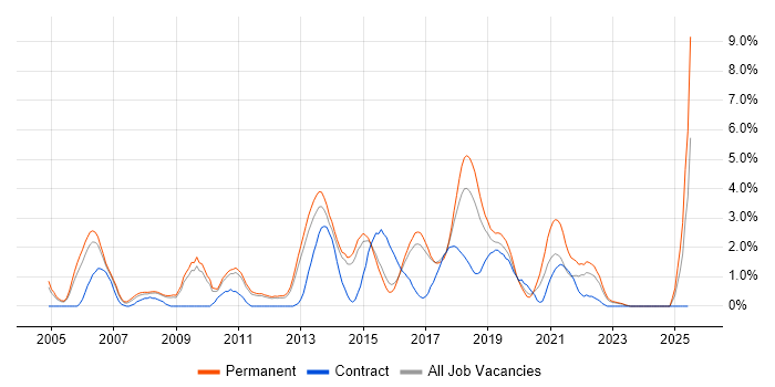 Job vacancy trend for Enterprise Software in Watford Job vacancy trend for Enterprise Software in Watford