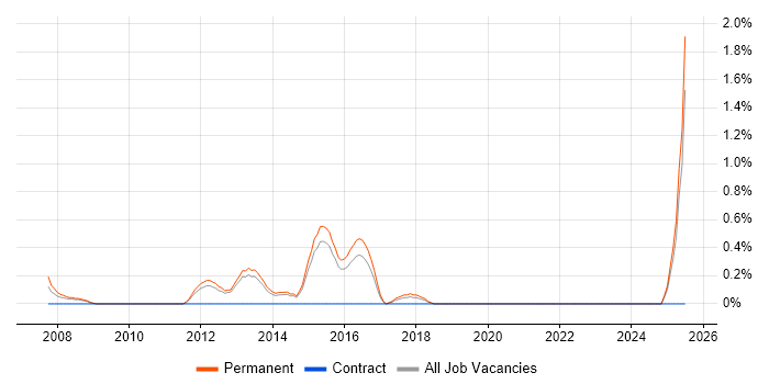 Job vacancy trend for Enterprise Storage in Watford