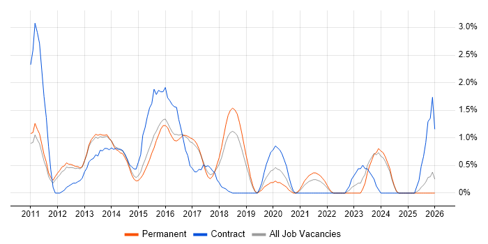 Entity Framework job vacancy trend in Watford