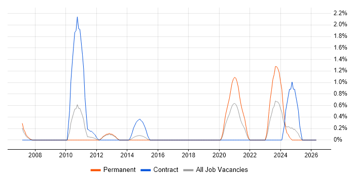 Ericsson job vacancy trend in Watford