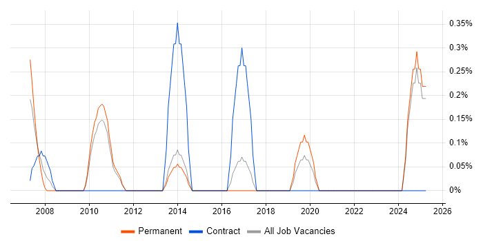 Job vacancy trend for ERP Consultant in Watford