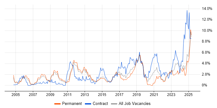 Job vacancy trend for ERP in Watford Job vacancy trend for ERP in Watford
