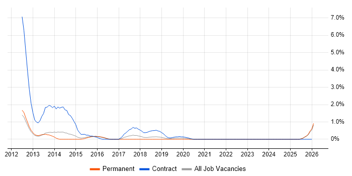 Ethnography job vacancy trend in Watford