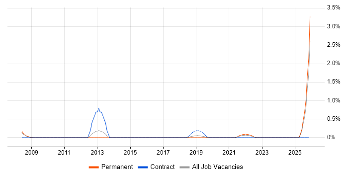Event-Driven job vacancy trend in Watford
