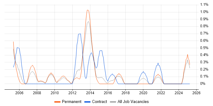 Job vacancy trend for Excel Analyst in Watford