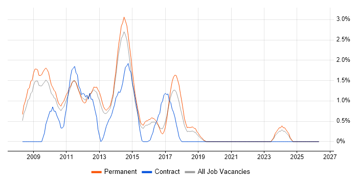 Exchange Server 2007 job vacancy trend in Watford