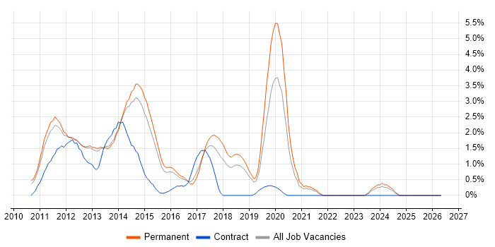 Exchange Server 2010 job vacancy trend in Watford