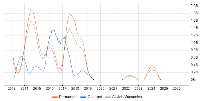 Exchange Server 2013 job vacancy trend in Watford