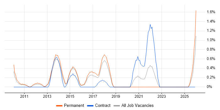 Facebook job vacancy trend in Watford
