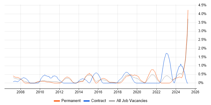 Job vacancy trend for Facilities Management in Watford Job vacancy trend for Facilities Management in Watford