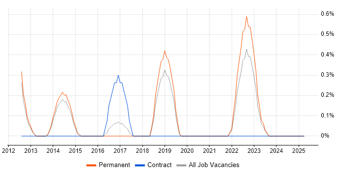 Job vacancy trend for Failover Clustering in Watford Job vacancy trend for Failover Clustering in Watford