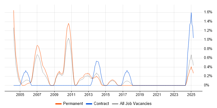 Job vacancy trend for Feasibility Study in Watford