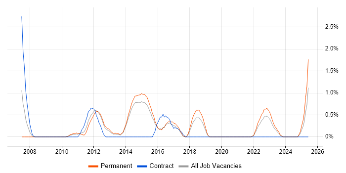Job vacancy trend for Fibre Channel in Watford Job vacancy trend for Fibre Channel in Watford