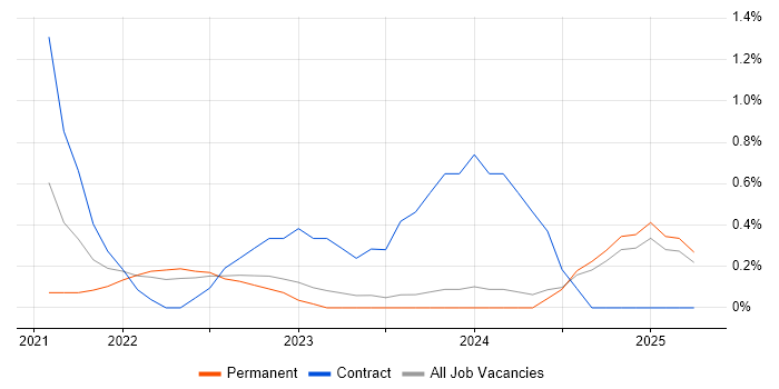 Job vacancy trend for Figma in Watford