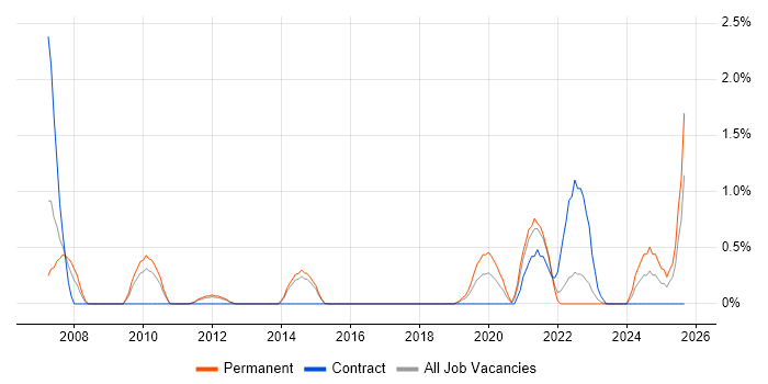 Financial Analysis job vacancy trend in Watford