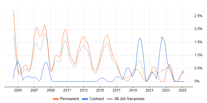 Job vacancy trend for Financial Analyst in Watford
