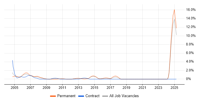 Job vacancy trend for Financial Institution in Watford