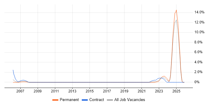 Financial Modelling job vacancy trend in Watford