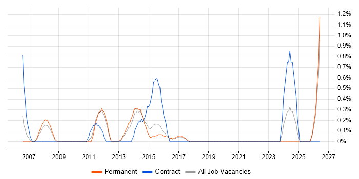 Firewall Engineer job vacancy trend in Watford