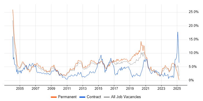 Job vacancy trend for Firewall in Watford