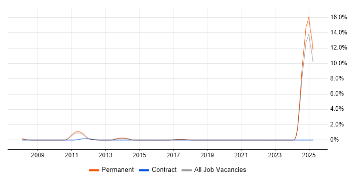 Job vacancy trend for Fixed Income in Watford