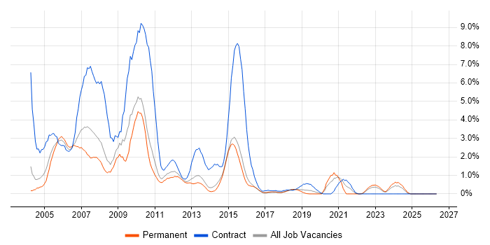Flash job vacancy trend in Watford