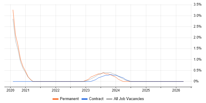 Flask job vacancy trend in Watford