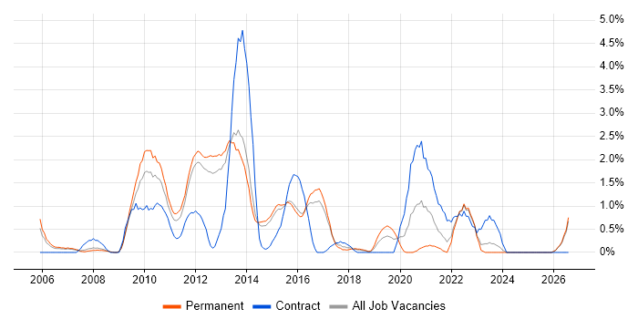 FMCG job vacancy trend in Watford