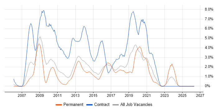 Front-End Developer (Client-Side Developer) job vacancy trend in Watford