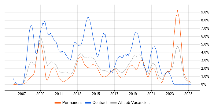 Job vacancy trend for Front End Development in Watford