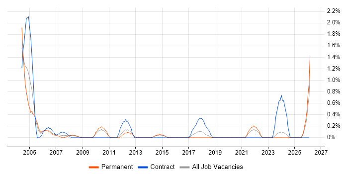 Front Office job vacancy trend in Watford
