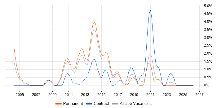 FTP job vacancy trend in Watford