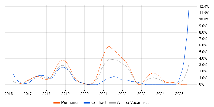 Job vacancy trend for Full-Stack Developer in Watford
