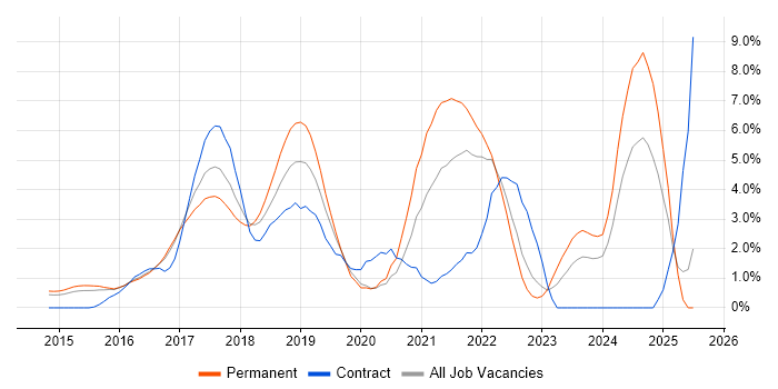 Job vacancy trend for Full-Stack Development in Watford Job vacancy trend for Full-Stack Development in Watford