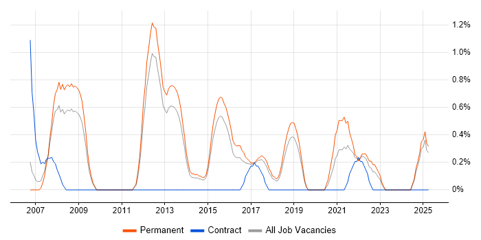 Job vacancy trend for Functional Analyst in Watford