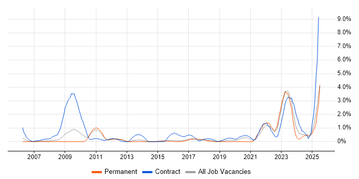 Job vacancy trend for Functional Consultant in Watford