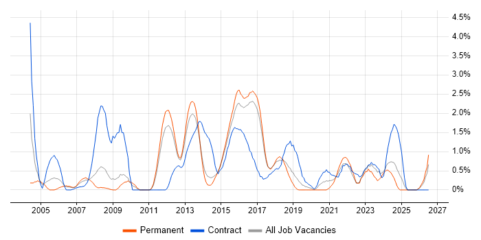 Functional Testing job vacancy trend in Watford