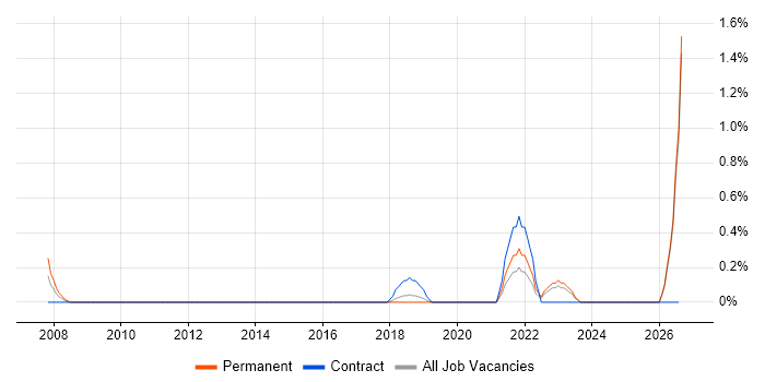 GAAP job vacancy trend in Watford