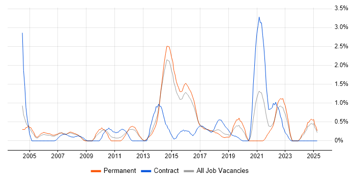 Job vacancy trend for GAP Analysis in Watford