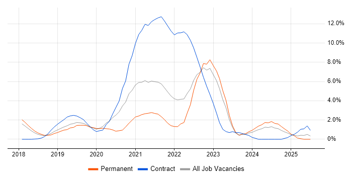 Job vacancy trend for GCP in Watford Job vacancy trend for GCP in Watford