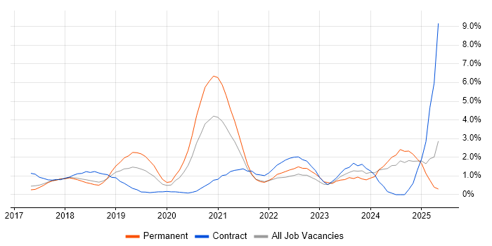 Job vacancy trend for GDPR in Watford