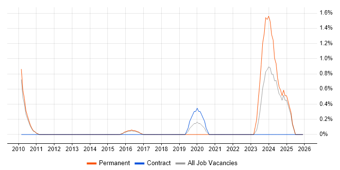 Geospatial Data job vacancy trend in Watford