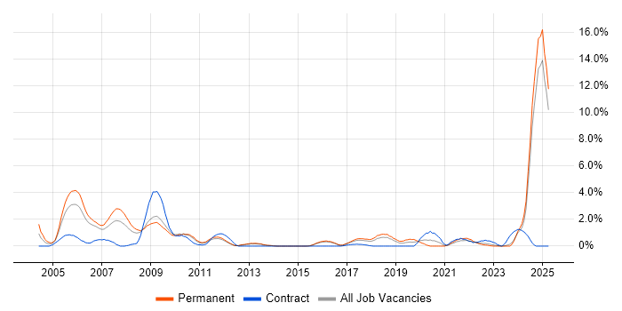 Job vacancy trend for German Language in Watford