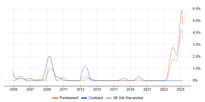 Job vacancy trend for GIS in Watford Job vacancy trend for GIS in Watford