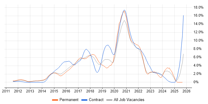 Git job vacancy trend in Watford Git job vacancy trend in Watford