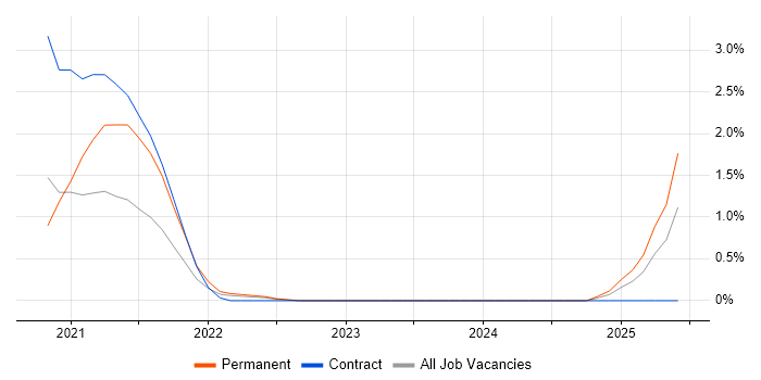 Job vacancy trend for GitHub Actions in Watford