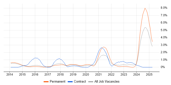 Job vacancy trend for GitHub in Watford