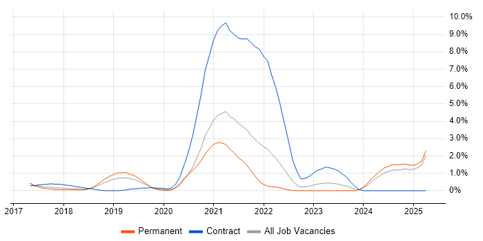 Job vacancy trend for Go in Watford Job vacancy trend for Go in Watford