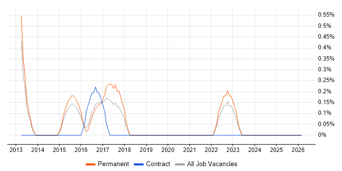 Google Ads job vacancy trend in Watford