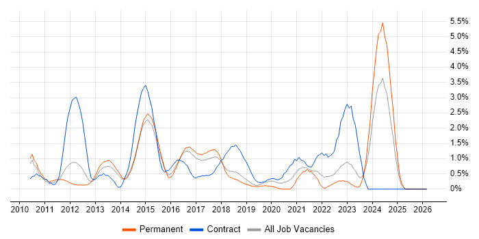 Google Analytics job vacancy trend in Watford